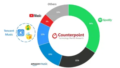 Photo of Lo stato del mercato musicale nel 2020