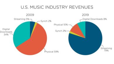 Photo of Secondo la RIAA, lo streaming rappresenta già il 79% dei ricavi musicali negli Stati Uniti