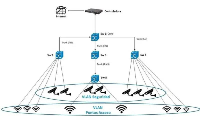 Diagramma di flusso della VLAN di sicurezza