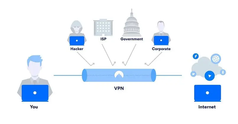 grafico che spiega come un utente con VPN lo nasconde da un intervento esterno come enti governativi per accedere a Internet