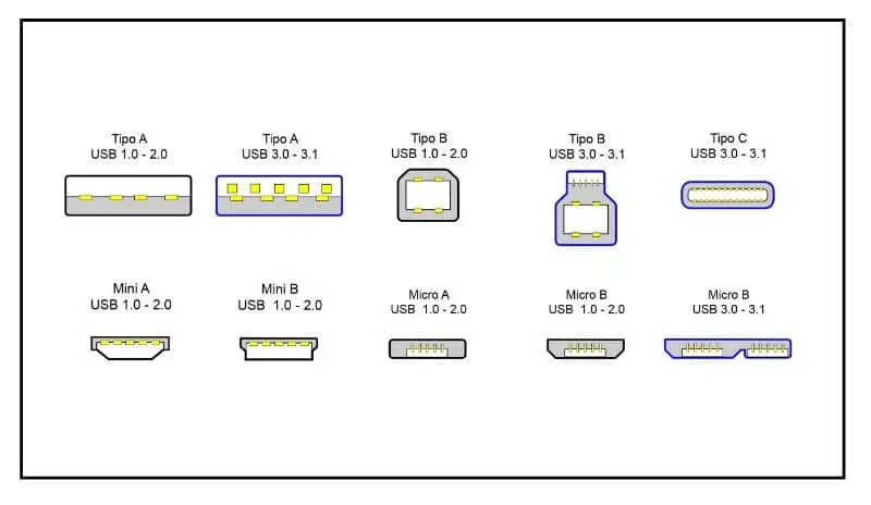 Diversi tipi di porte USB